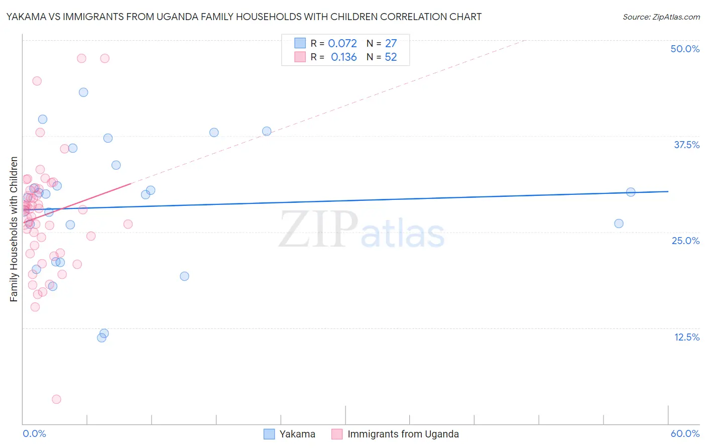 Yakama vs Immigrants from Uganda Family Households with Children