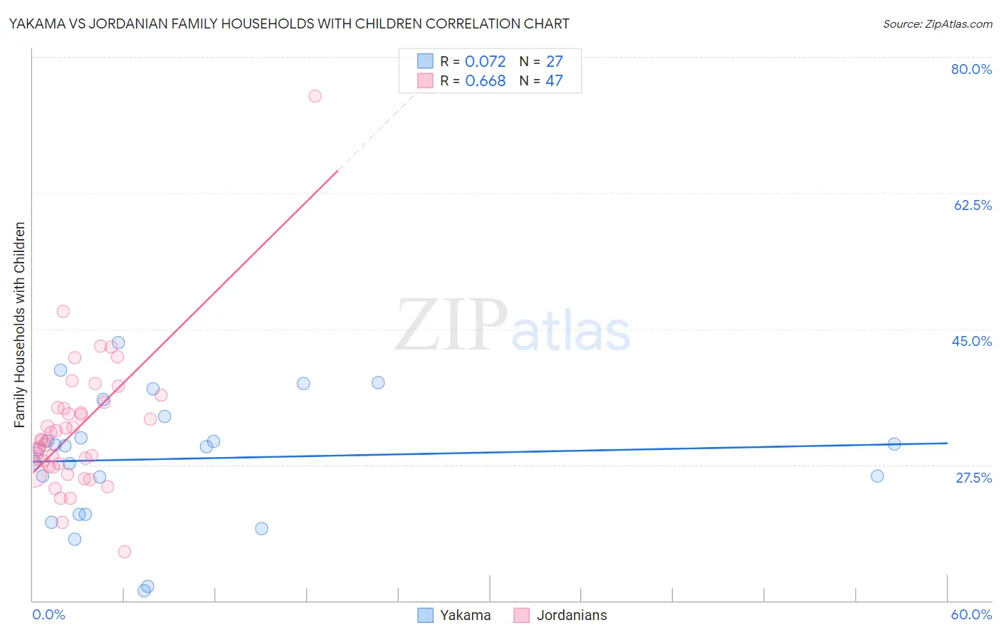 Yakama vs Jordanian Family Households with Children