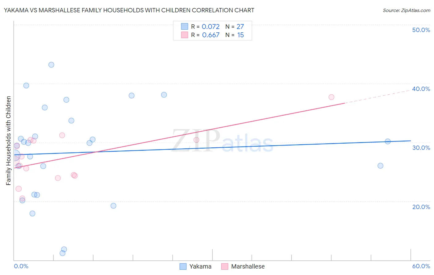 Yakama vs Marshallese Family Households with Children