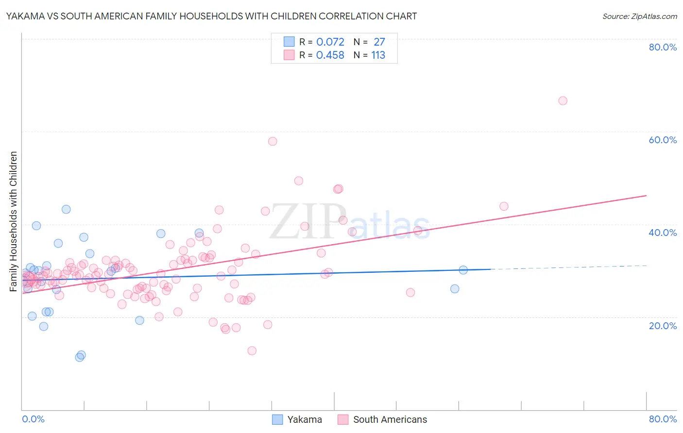 Yakama vs South American Family Households with Children