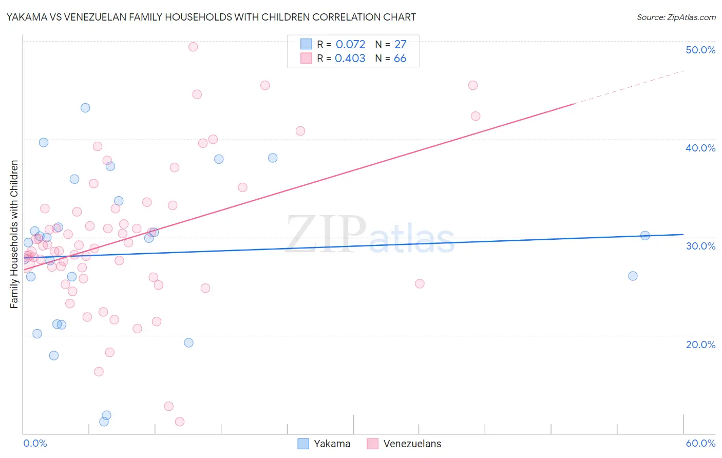 Yakama vs Venezuelan Family Households with Children