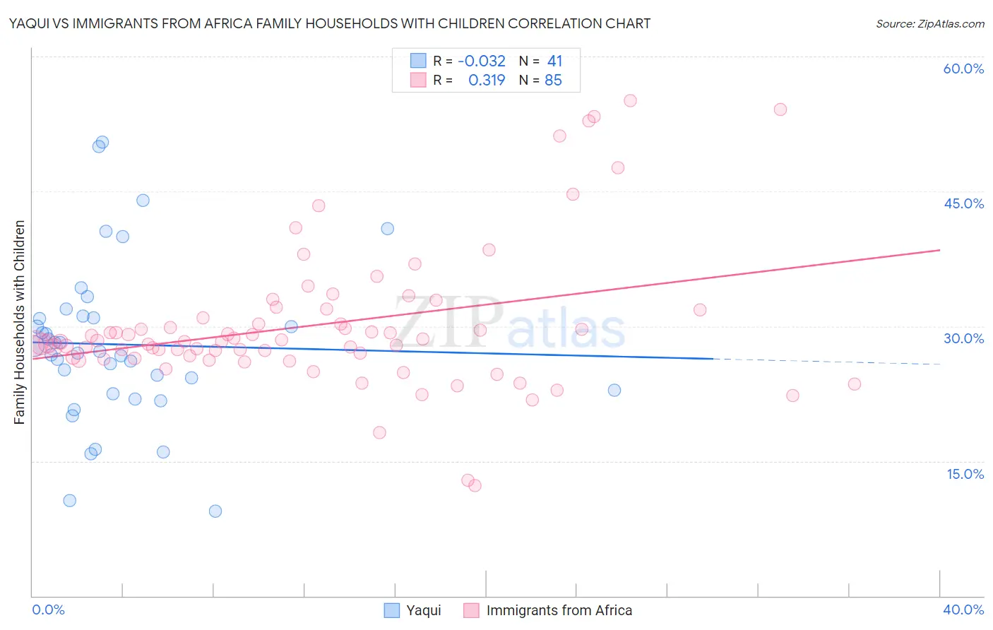 Yaqui vs Immigrants from Africa Family Households with Children