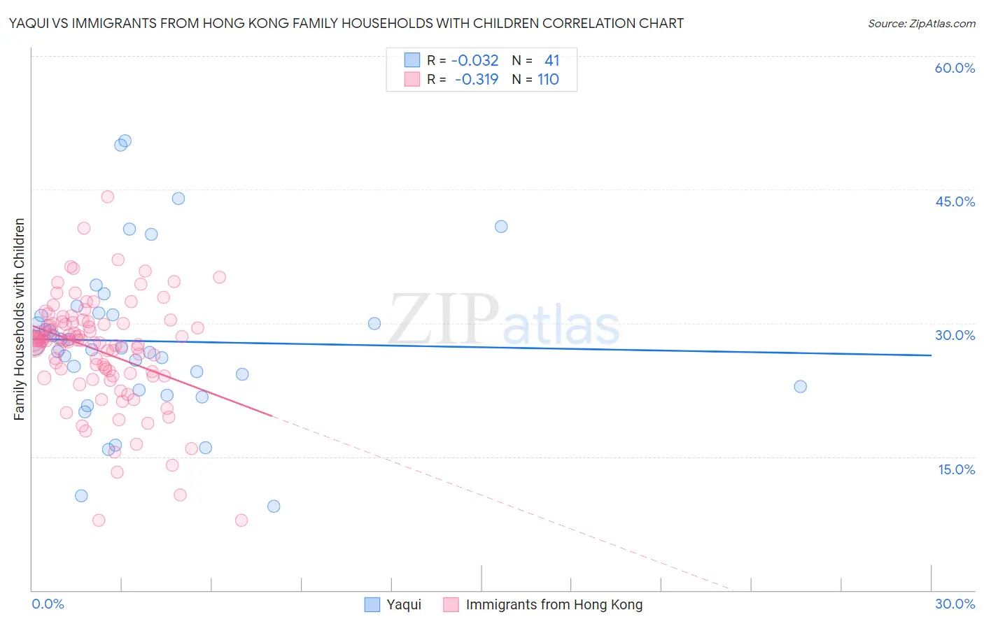 Yaqui vs Immigrants from Hong Kong Family Households with Children