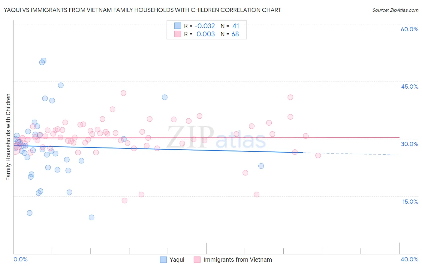 Yaqui vs Immigrants from Vietnam Family Households with Children