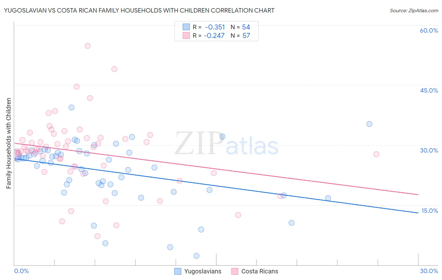 Yugoslavian vs Costa Rican Family Households with Children