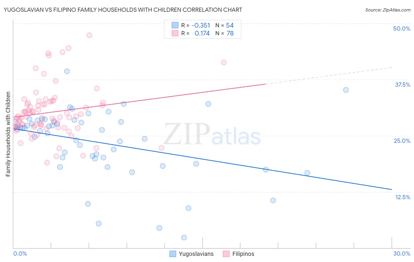 Yugoslavian vs Filipino Family Households with Children