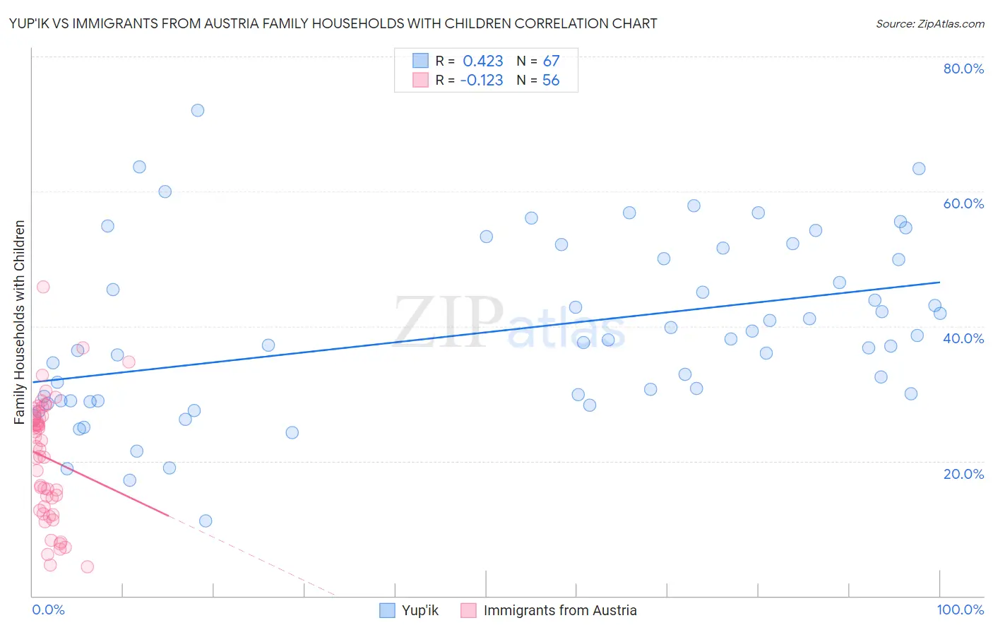 Yup'ik vs Immigrants from Austria Family Households with Children