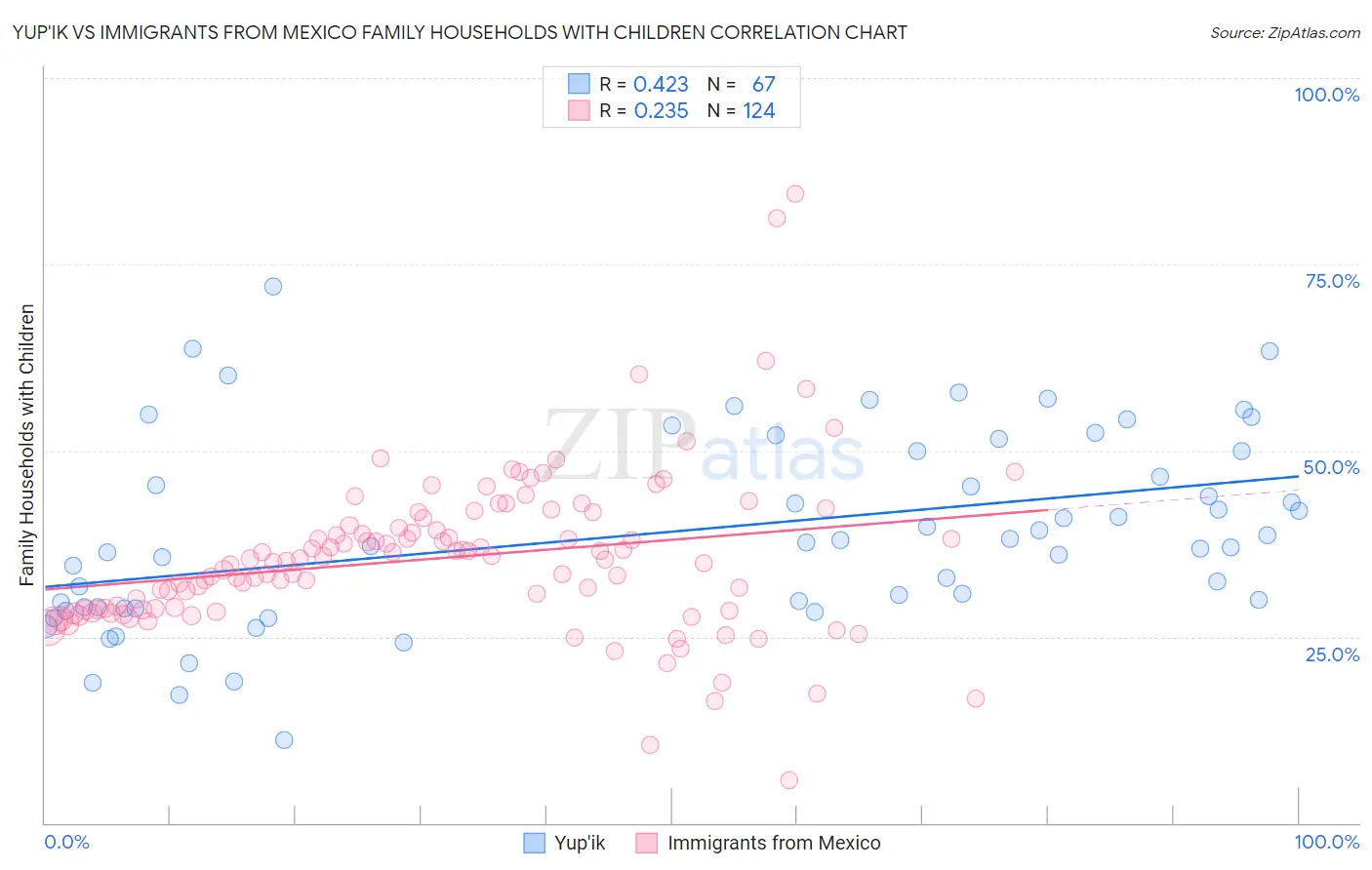 Yup'ik vs Immigrants from Mexico Family Households with Children