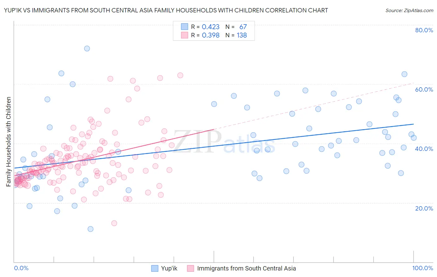 Yup'ik vs Immigrants from South Central Asia Family Households with Children