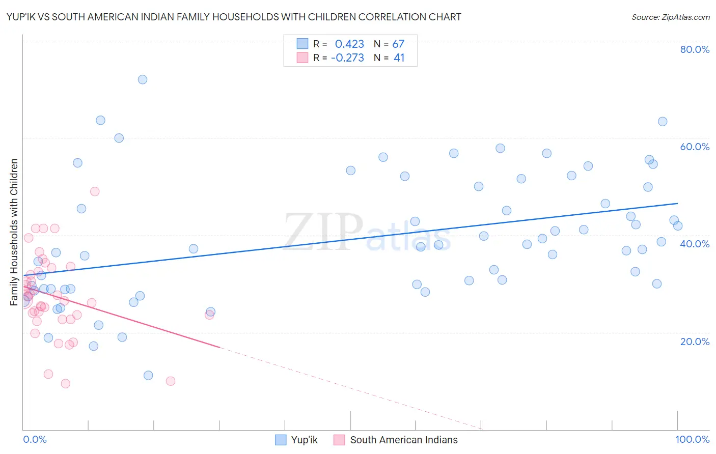 Yup'ik vs South American Indian Family Households with Children