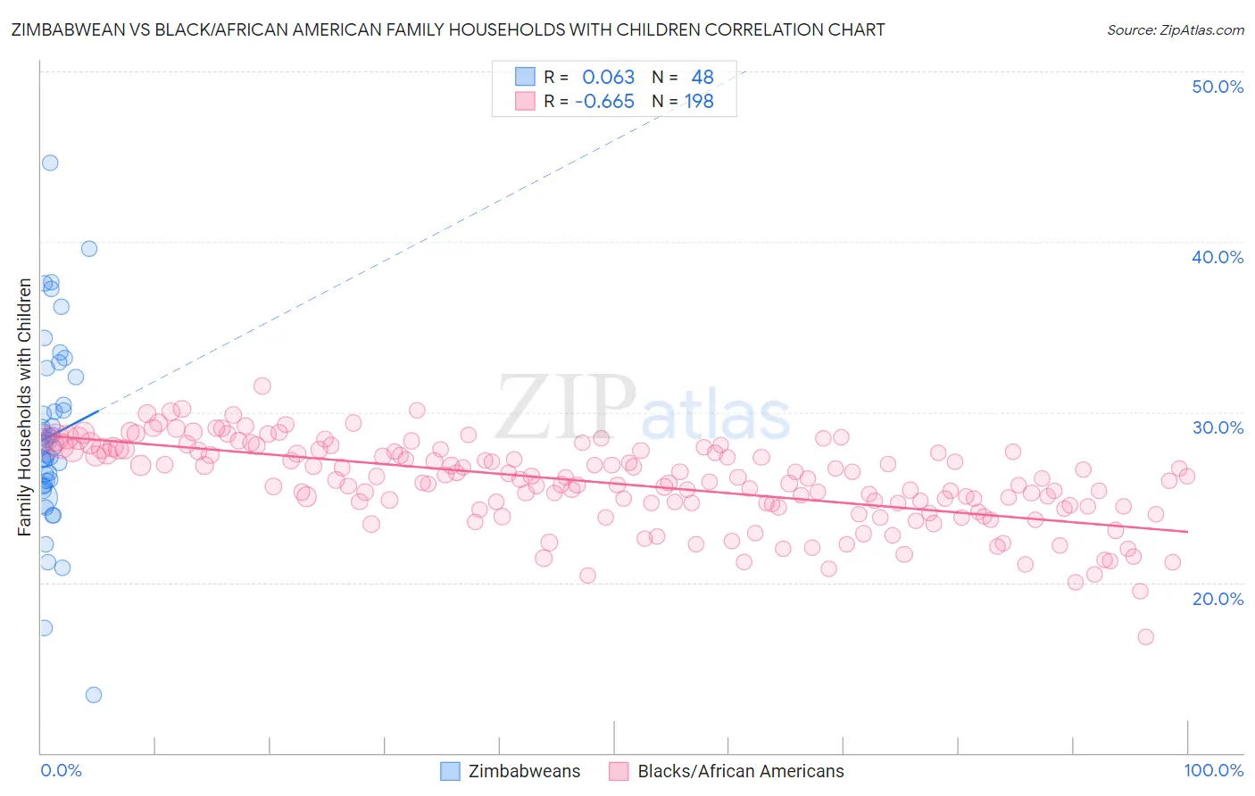 Zimbabwean vs Black/African American Family Households with Children
