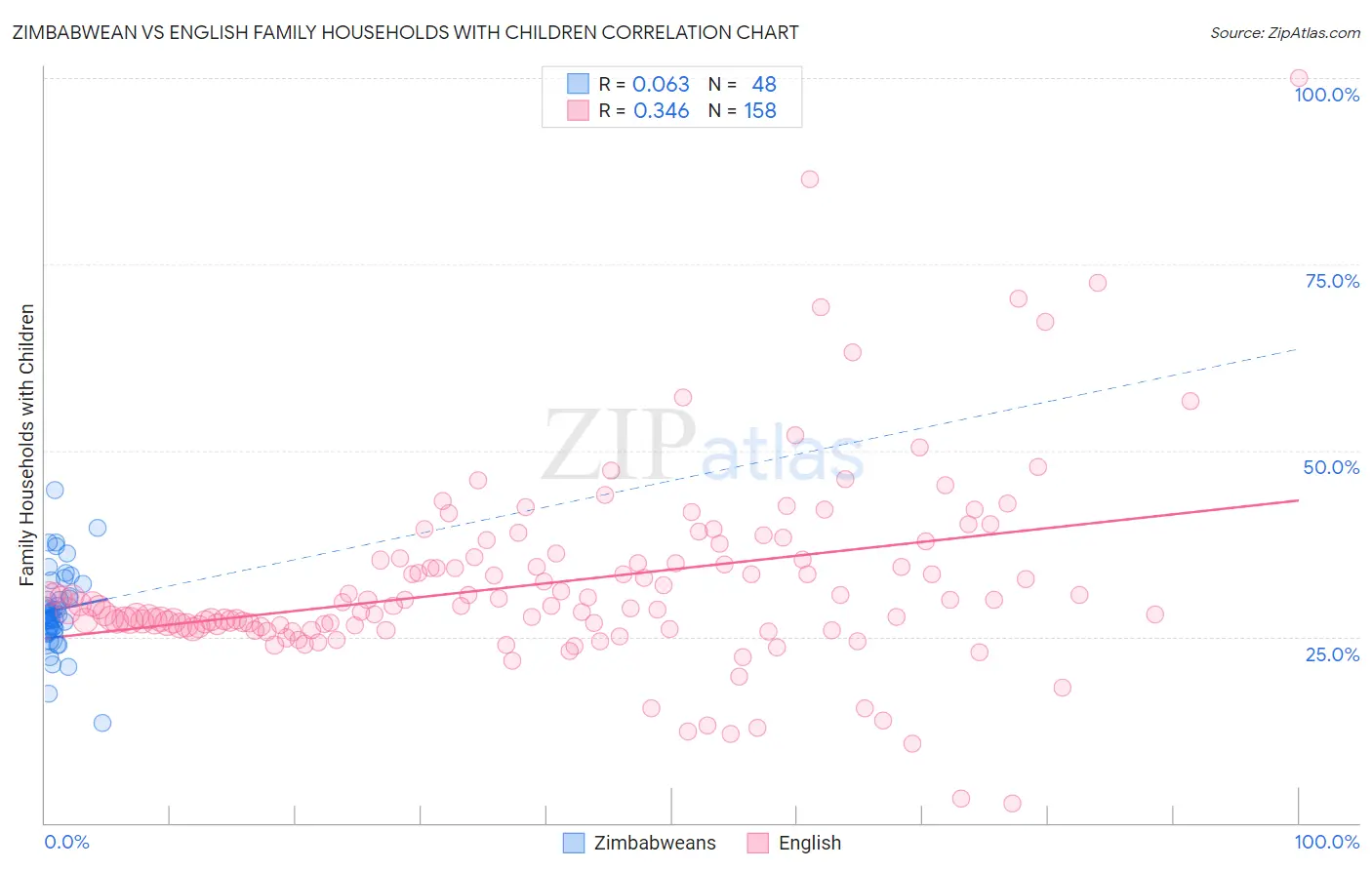 Zimbabwean vs English Family Households with Children