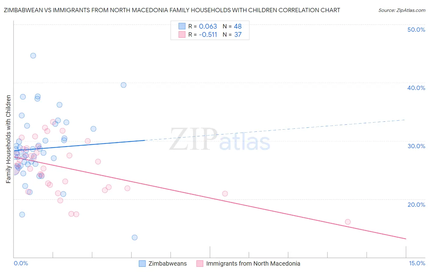 Zimbabwean vs Immigrants from North Macedonia Family Households with Children