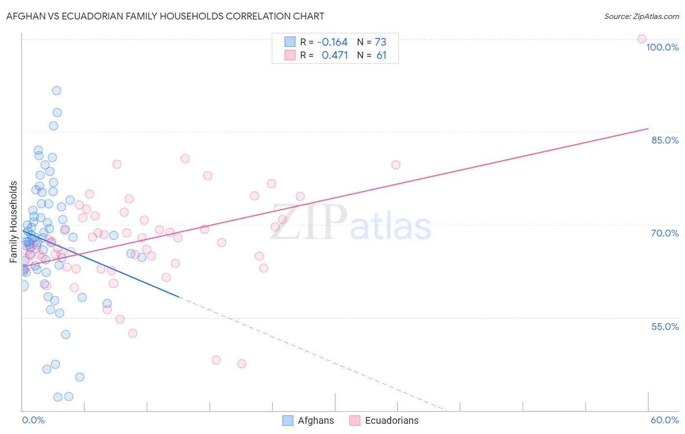 Afghan vs Ecuadorian Family Households