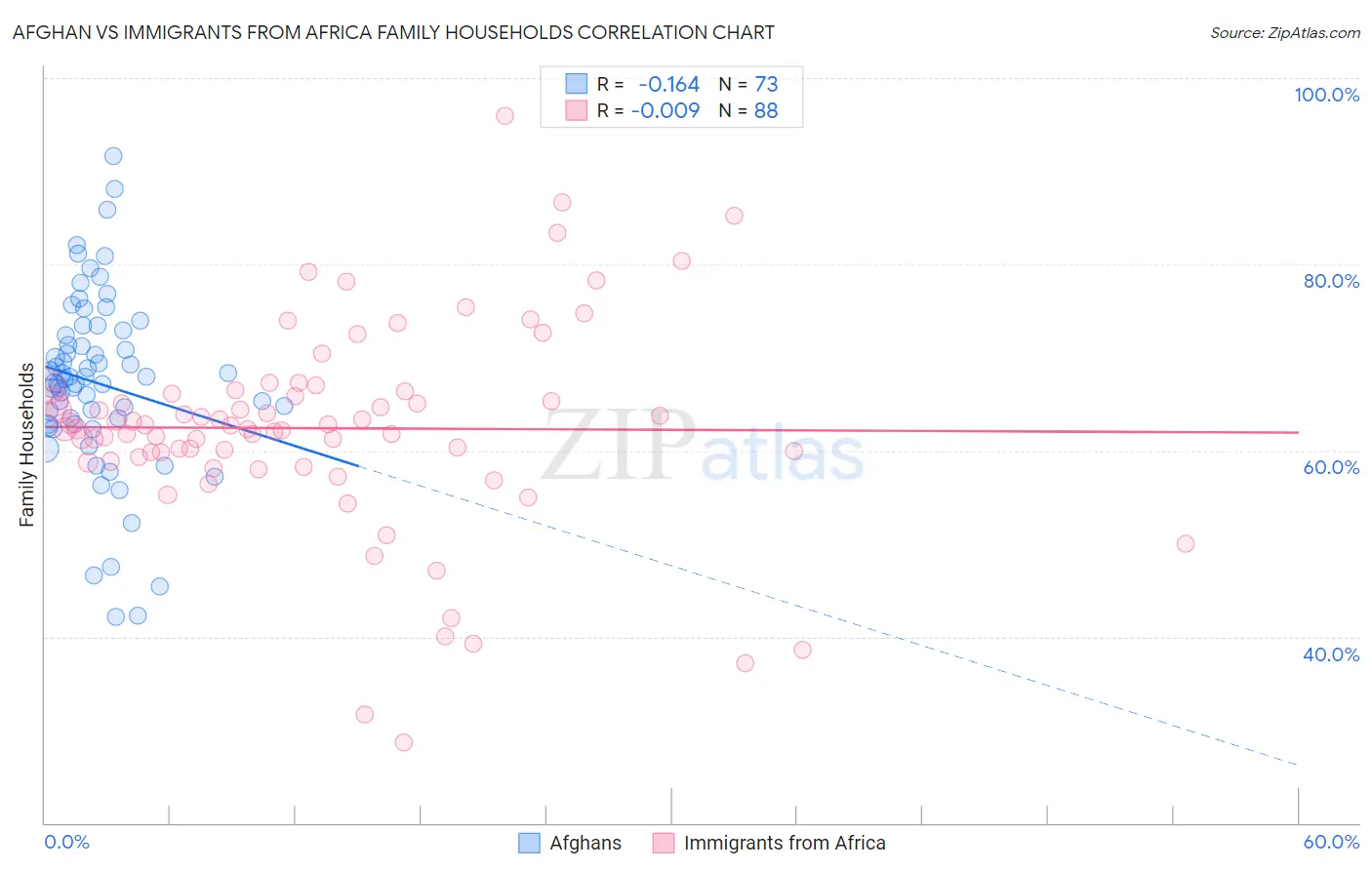 Afghan vs Immigrants from Africa Family Households