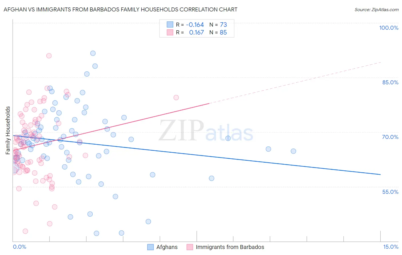 Afghan vs Immigrants from Barbados Family Households