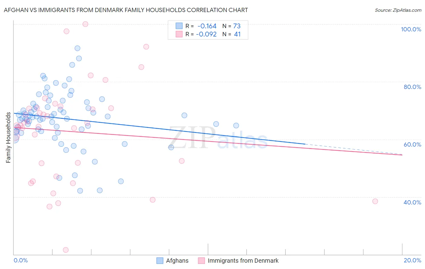 Afghan vs Immigrants from Denmark Family Households