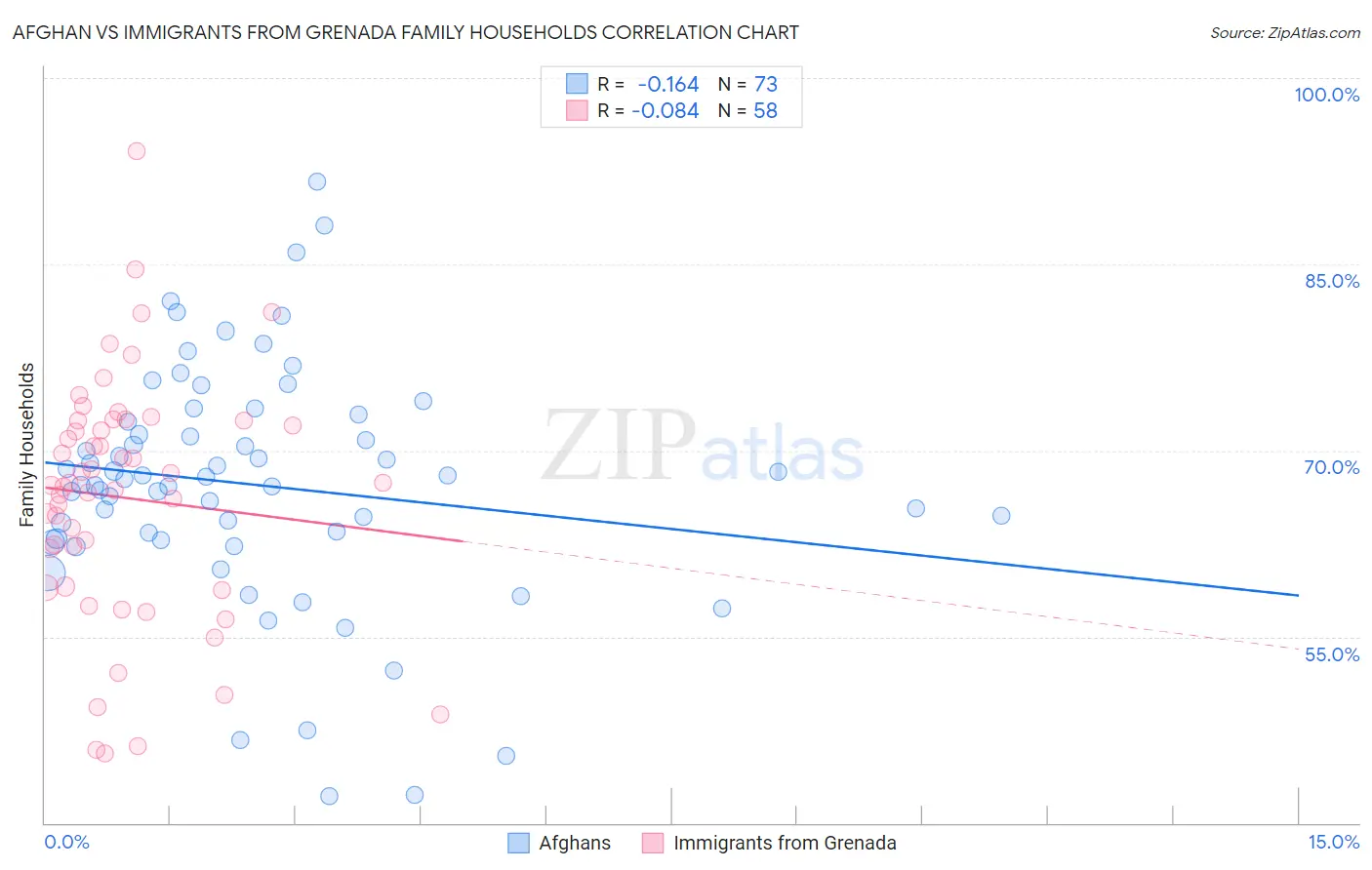 Afghan vs Immigrants from Grenada Family Households