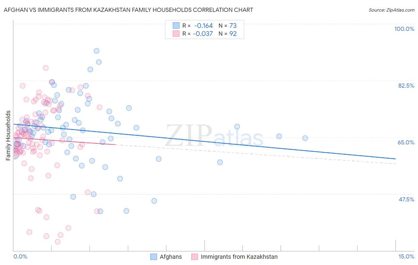 Afghan vs Immigrants from Kazakhstan Family Households