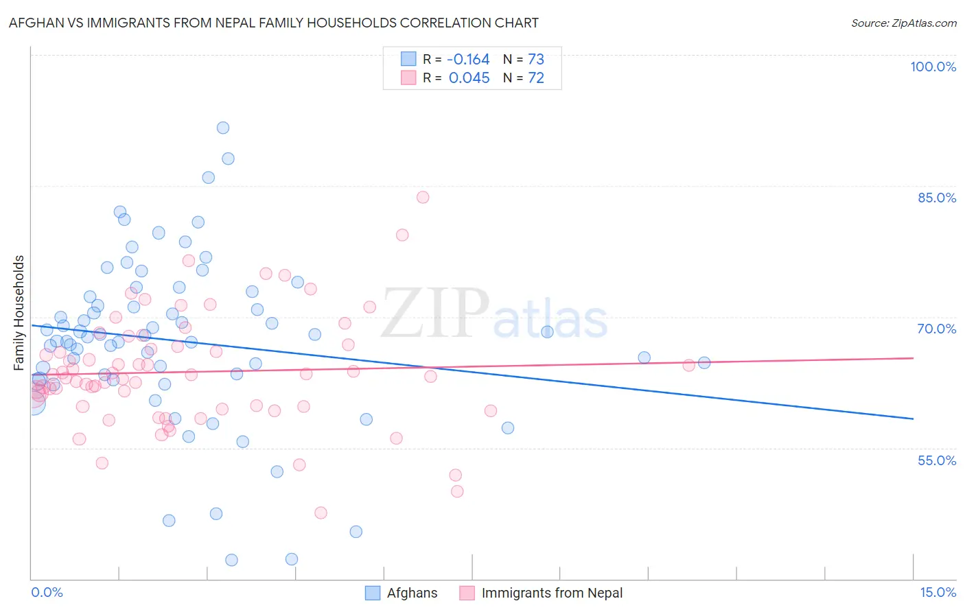 Afghan vs Immigrants from Nepal Family Households