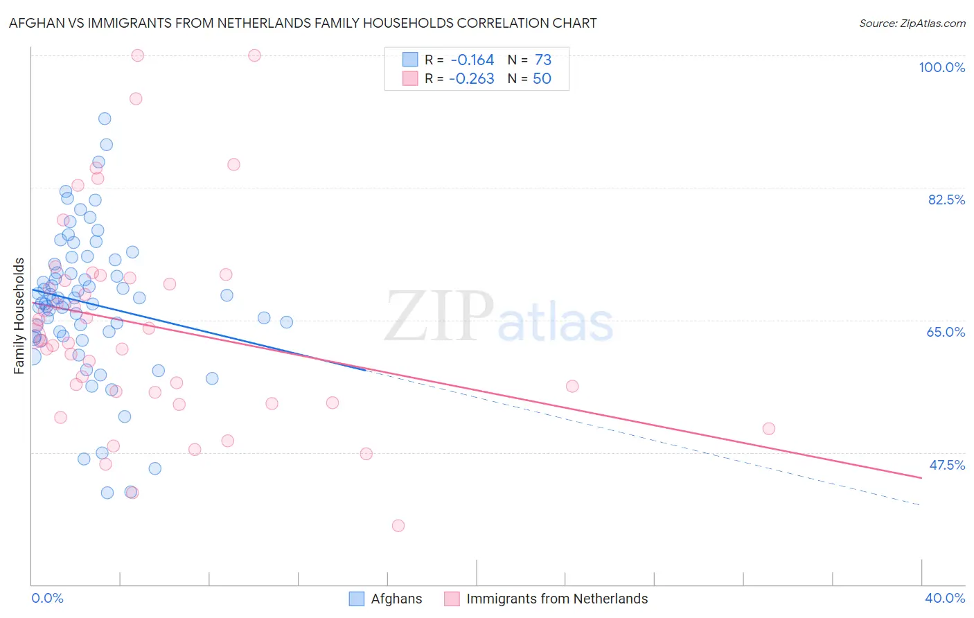 Afghan vs Immigrants from Netherlands Family Households