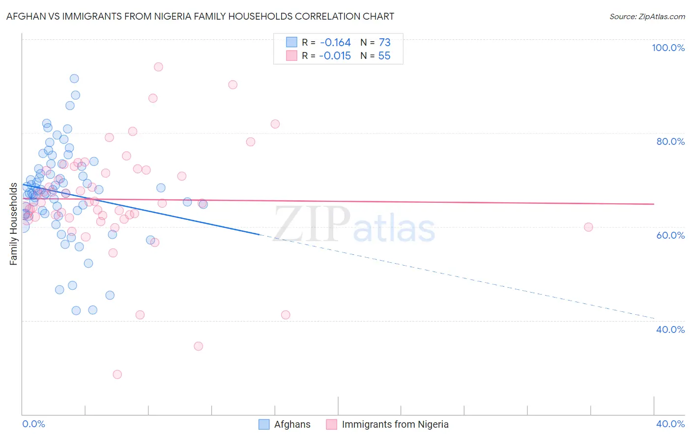 Afghan vs Immigrants from Nigeria Family Households