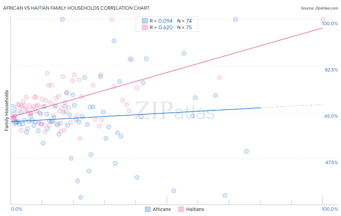 African vs Haitian Family Households