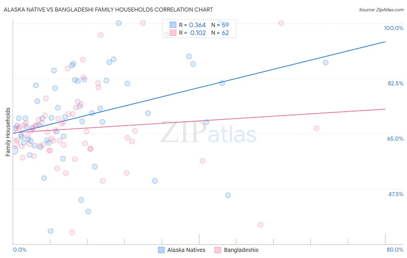 Alaska Native vs Bangladeshi Family Households