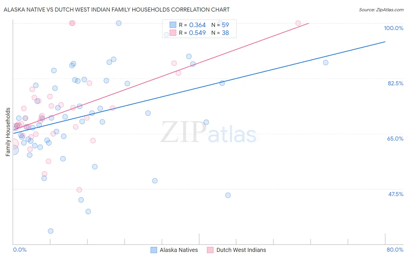 Alaska Native vs Dutch West Indian Family Households