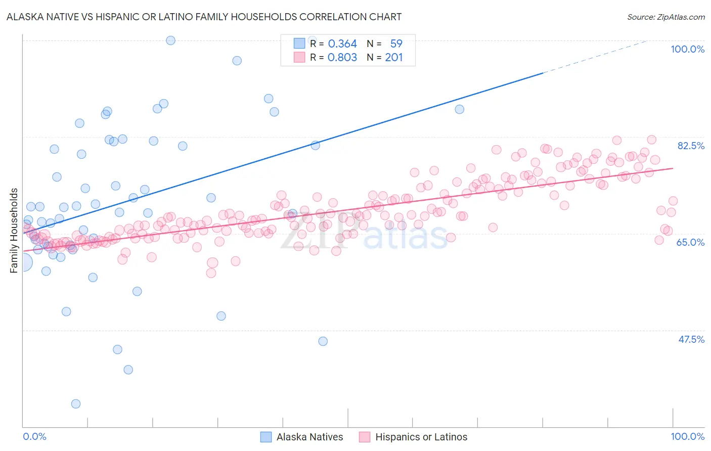 Alaska Native vs Hispanic or Latino Family Households