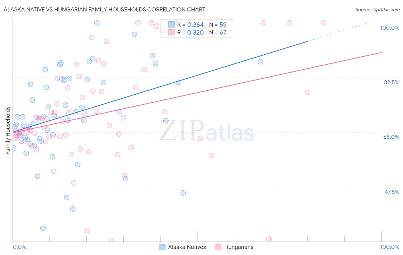 Alaska Native vs Hungarian Family Households