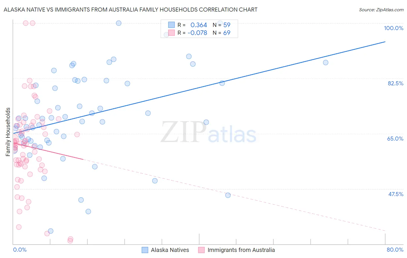 Alaska Native vs Immigrants from Australia Family Households