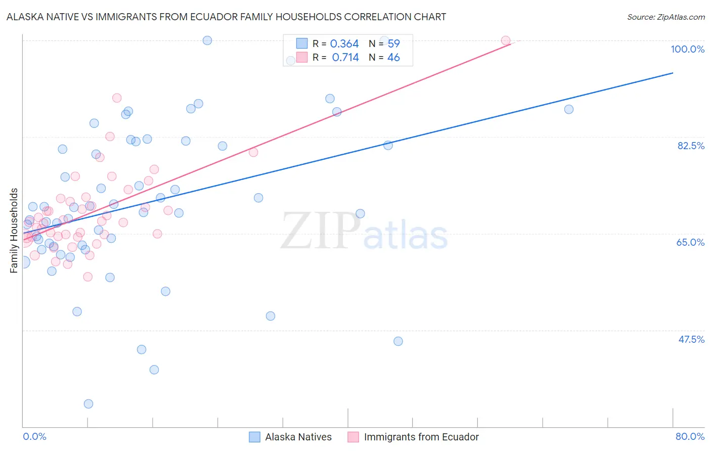 Alaska Native vs Immigrants from Ecuador Family Households