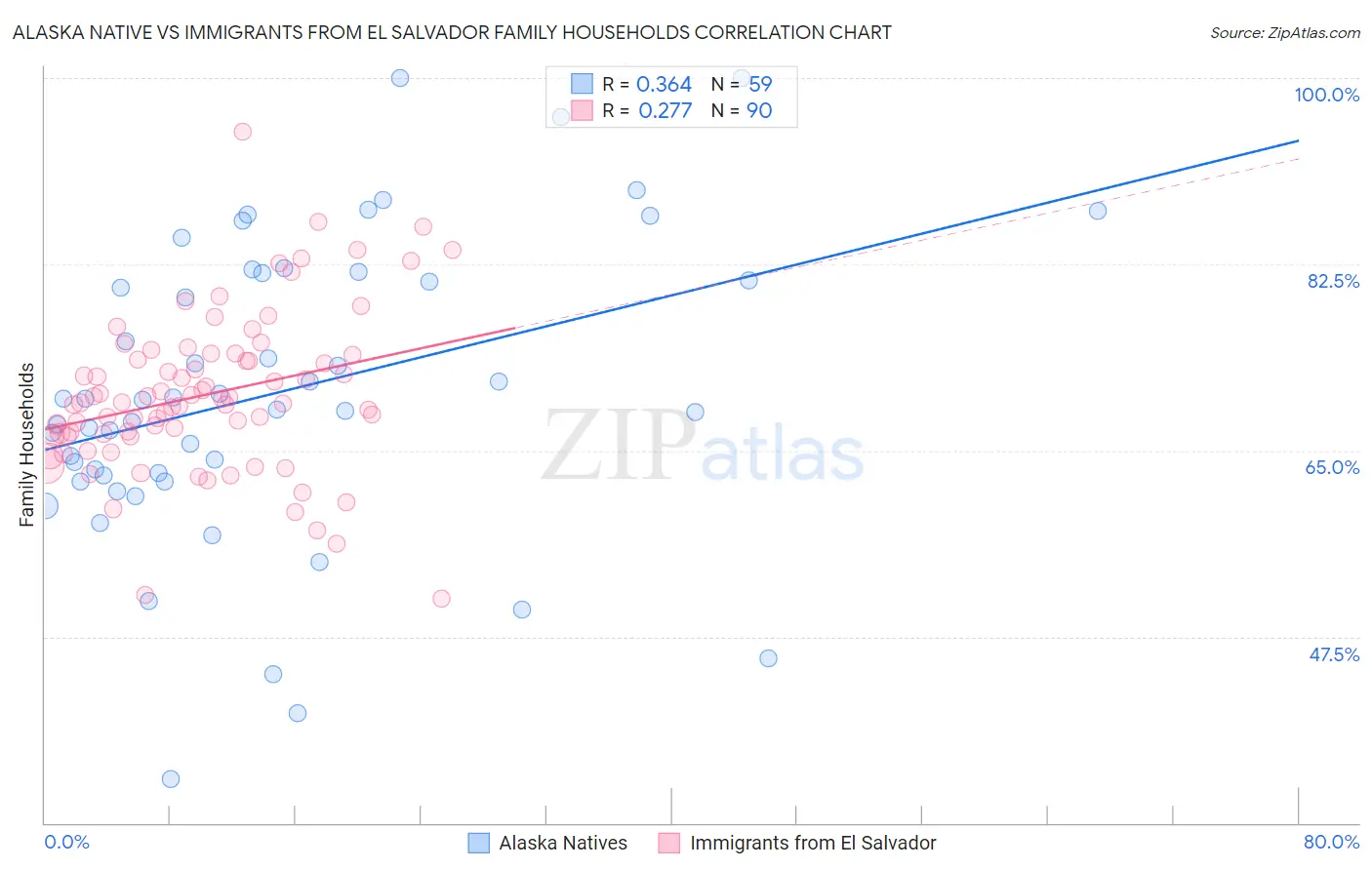 Alaska Native vs Immigrants from El Salvador Family Households