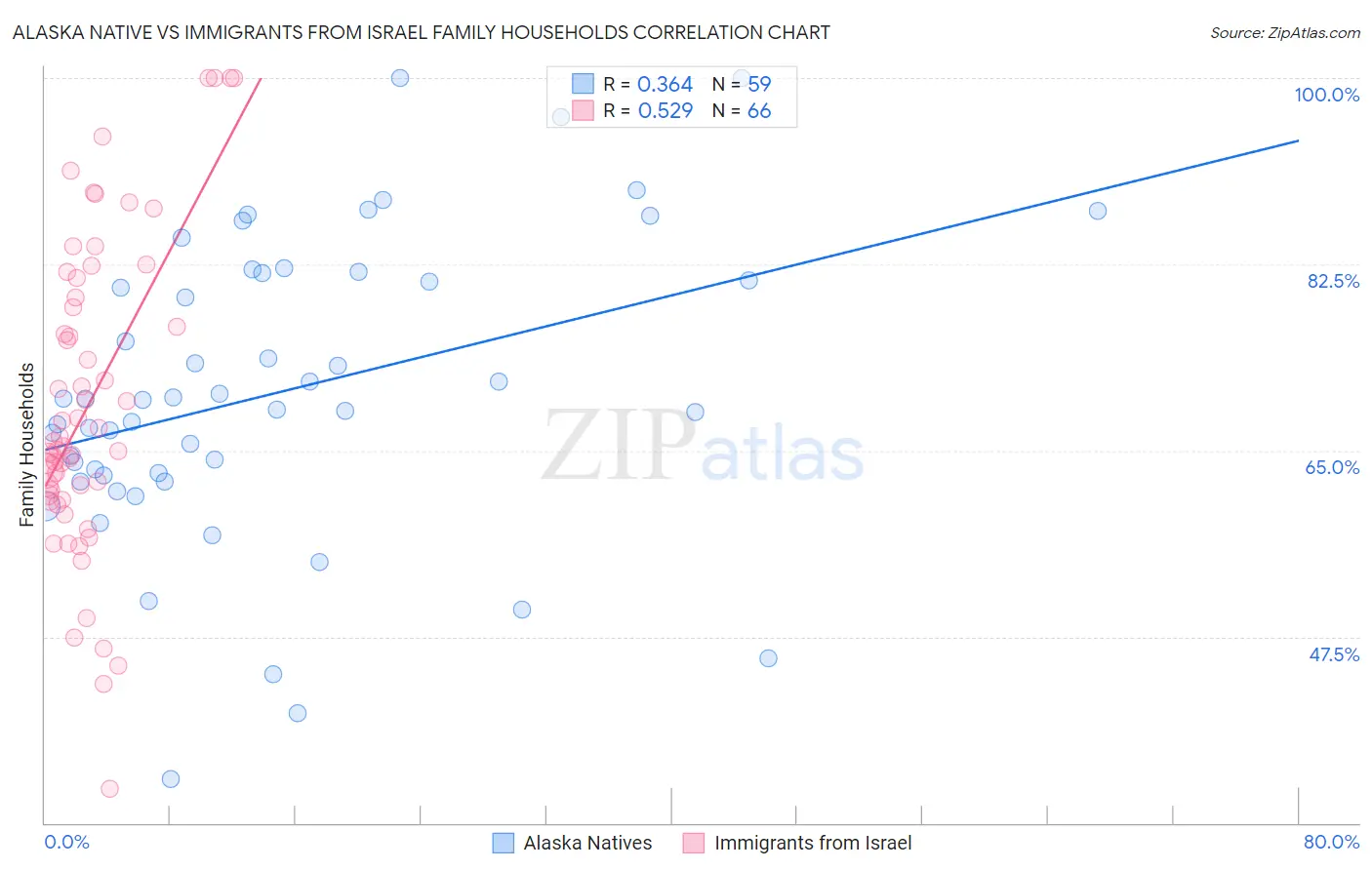 Alaska Native vs Immigrants from Israel Family Households