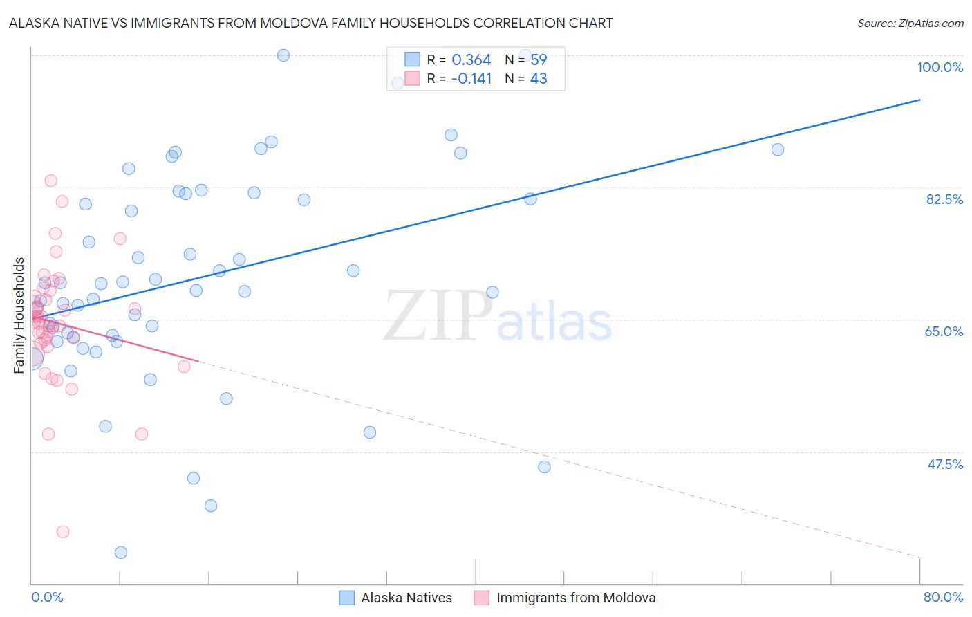 Alaska Native vs Immigrants from Moldova Family Households