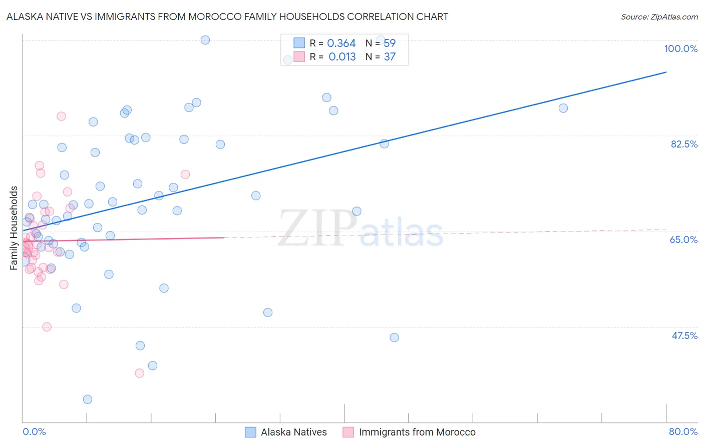Alaska Native vs Immigrants from Morocco Family Households