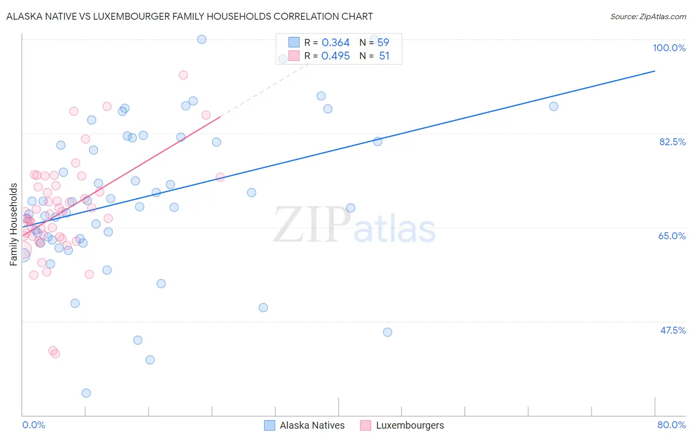 Alaska Native vs Luxembourger Family Households