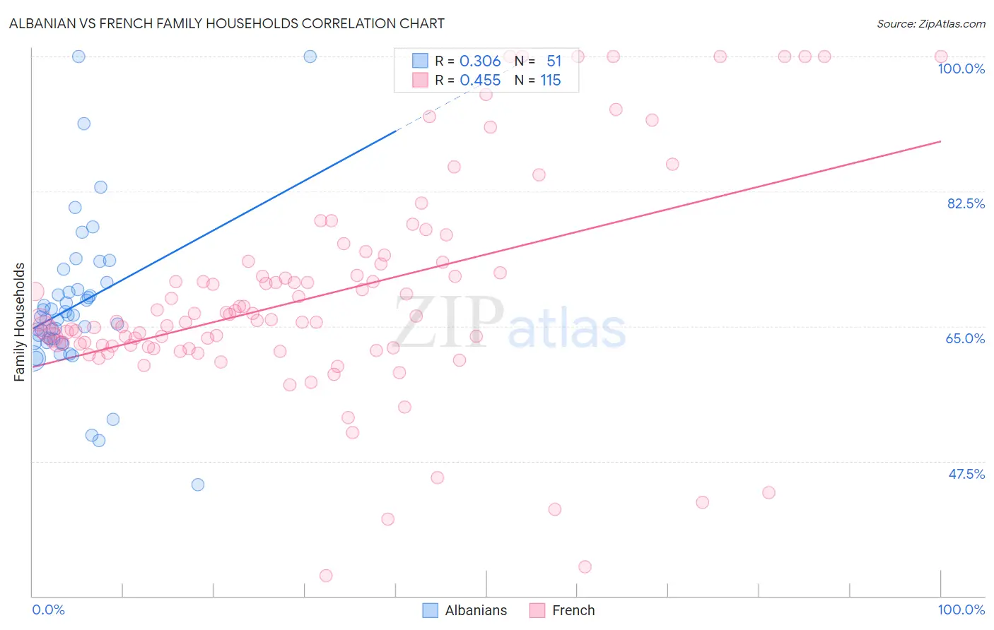Albanian vs French Family Households