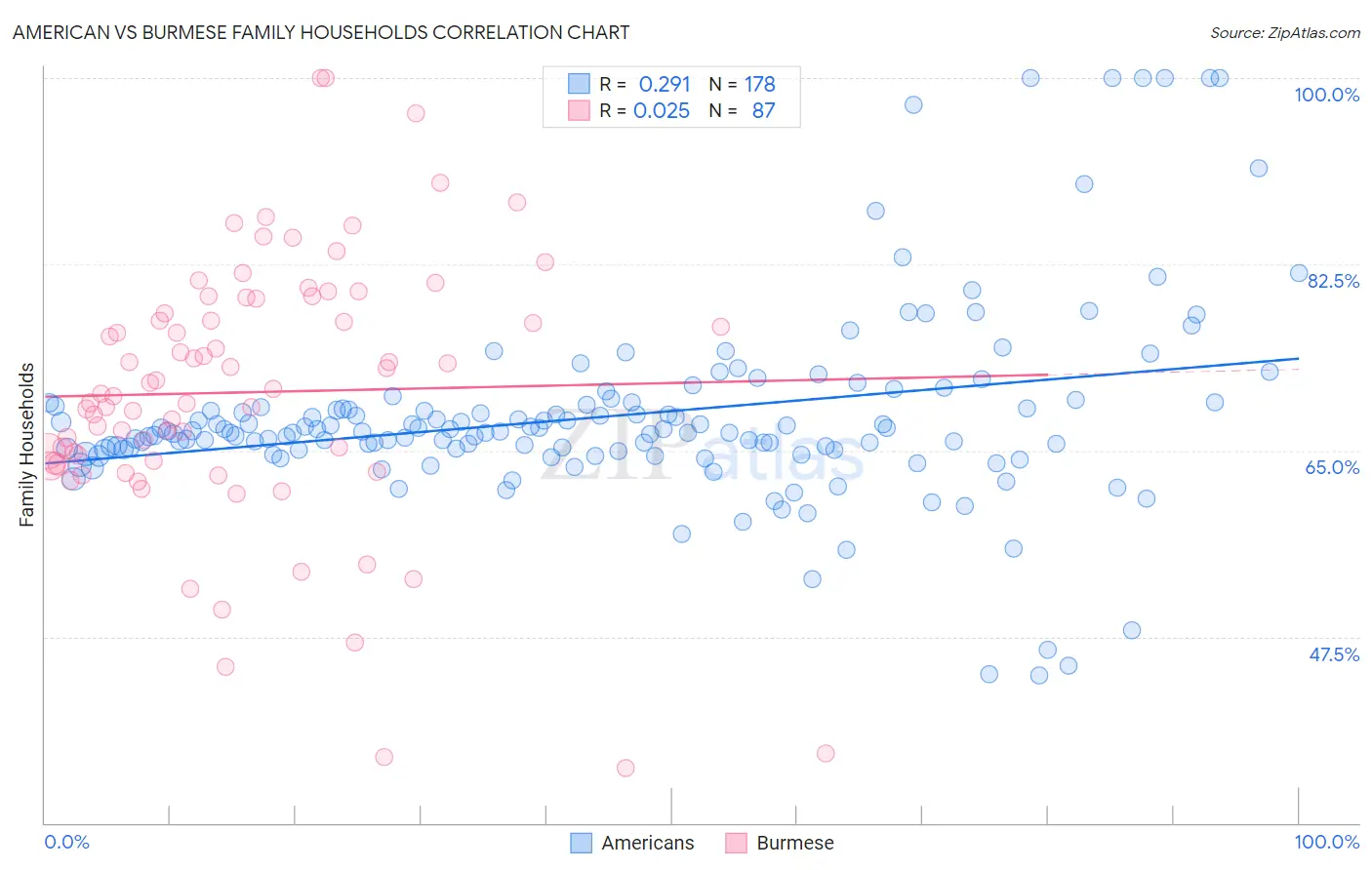 American vs Burmese Family Households
