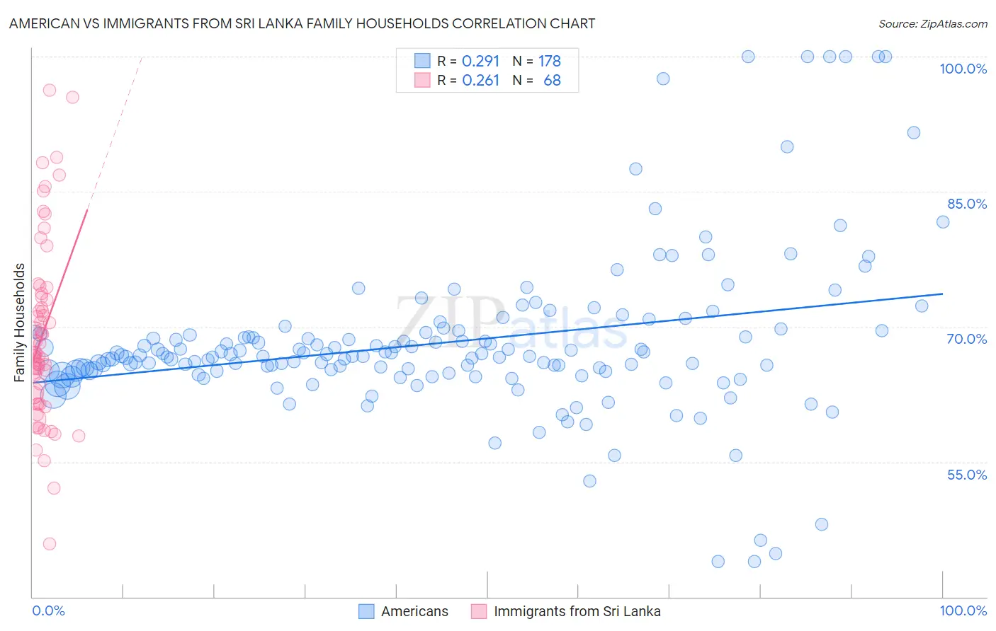 American vs Immigrants from Sri Lanka Family Households