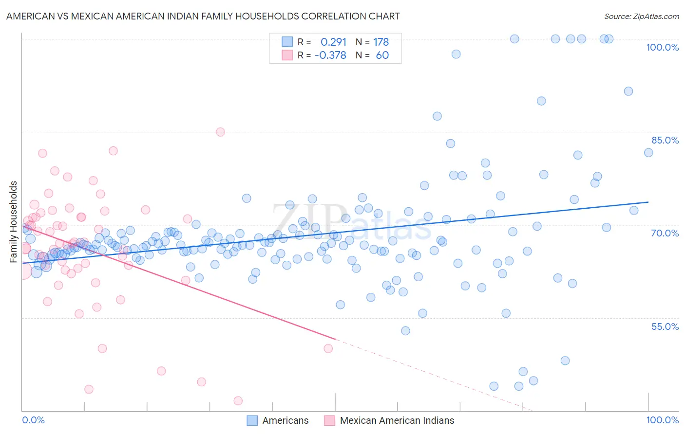 American vs Mexican American Indian Family Households