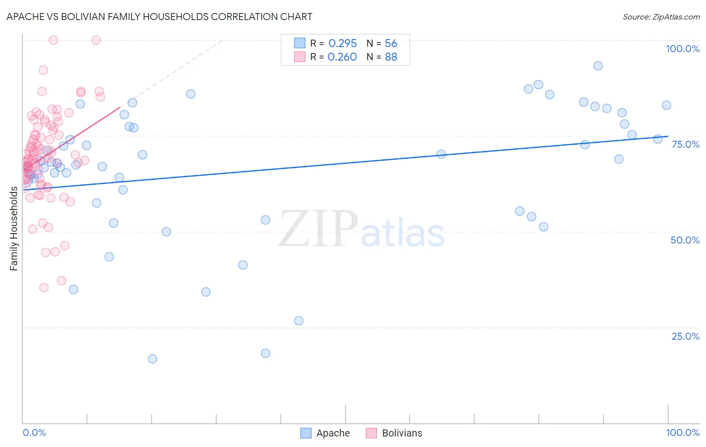 Apache vs Bolivian Family Households