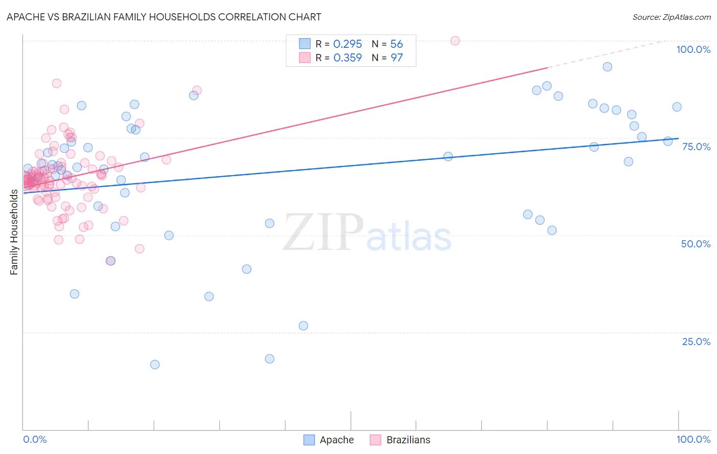 Apache vs Brazilian Family Households