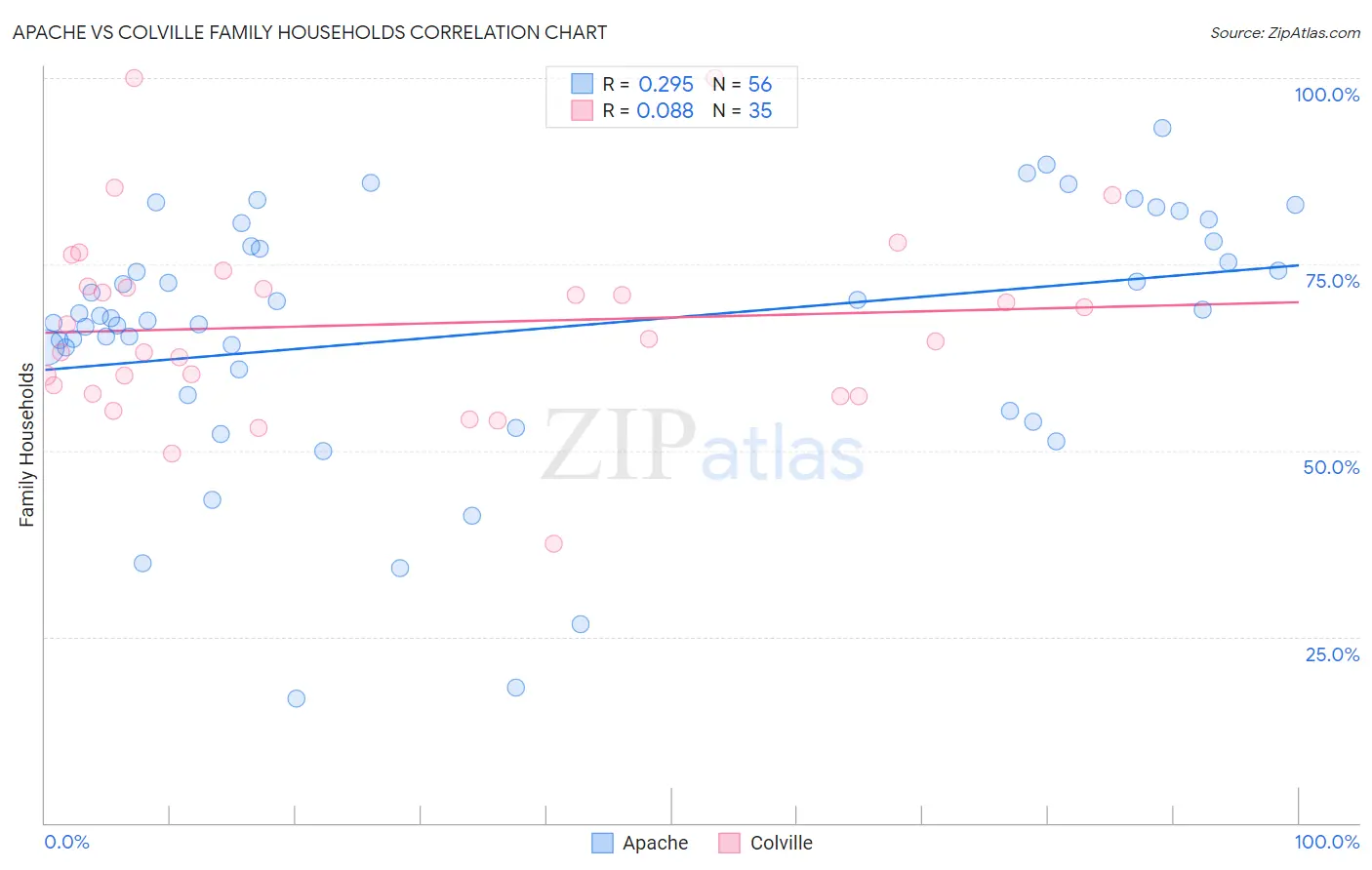 Apache vs Colville Family Households