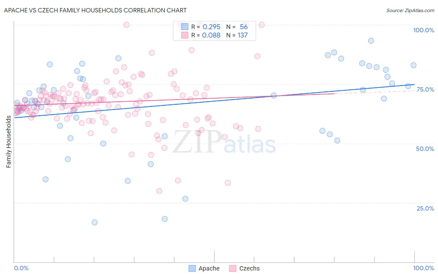 Apache vs Czech Family Households