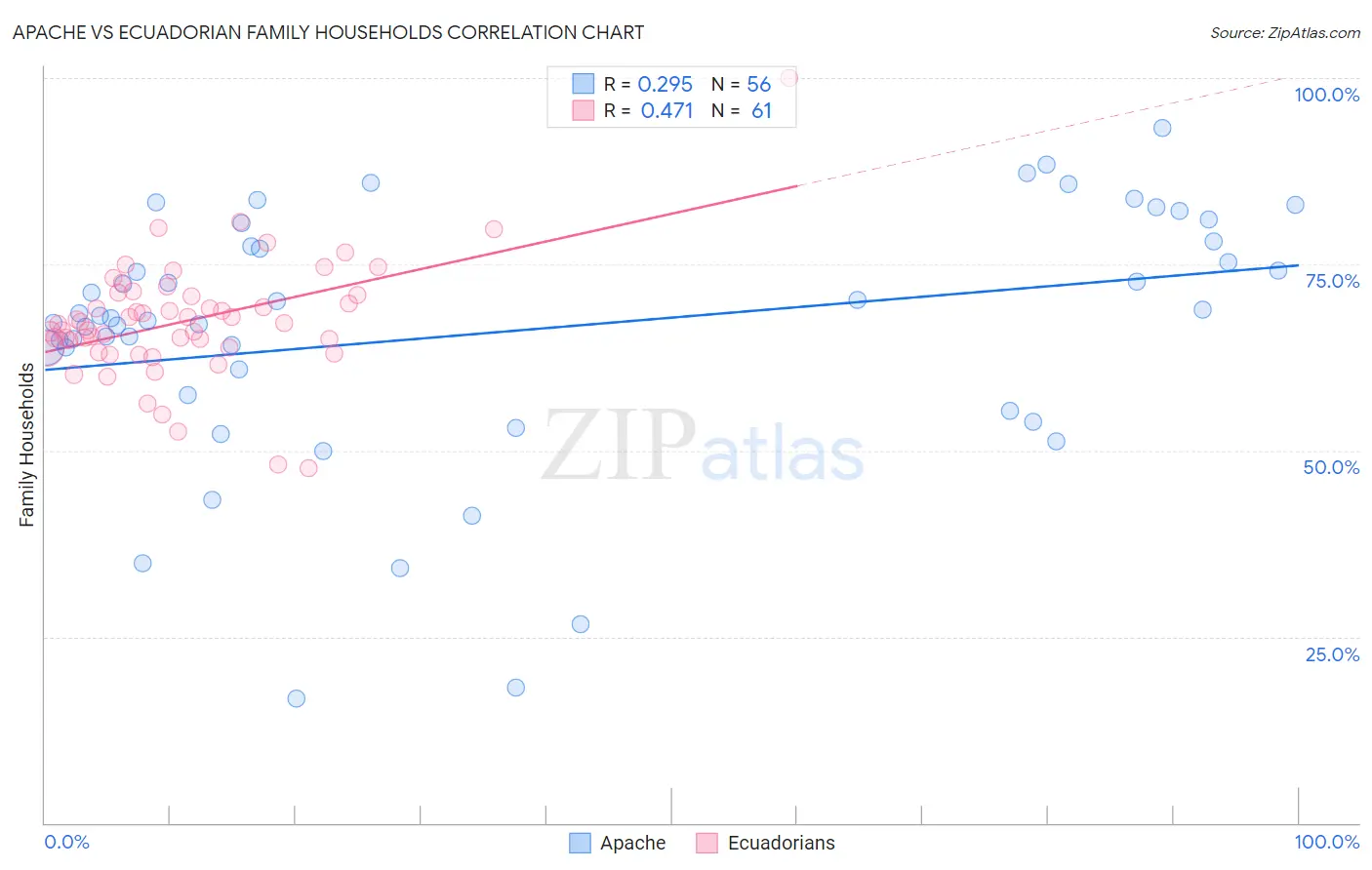 Apache vs Ecuadorian Family Households