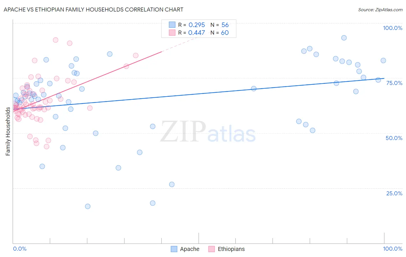 Apache vs Ethiopian Family Households