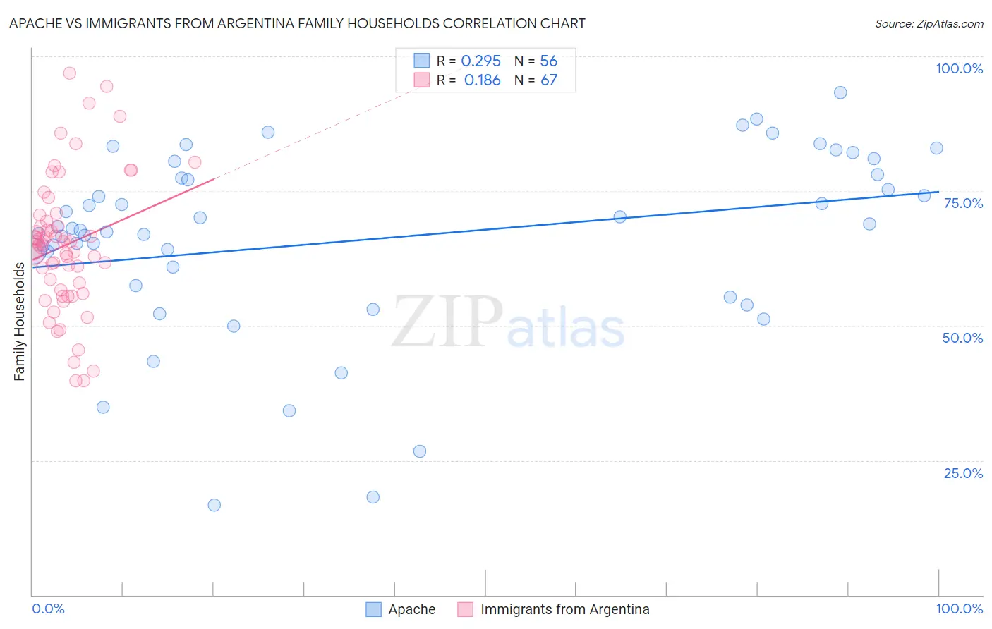 Apache vs Immigrants from Argentina Family Households