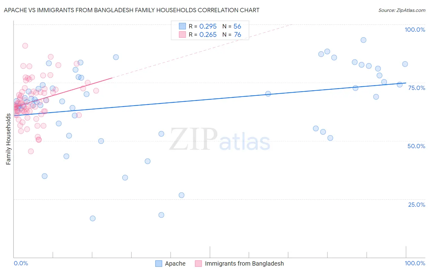 Apache vs Immigrants from Bangladesh Family Households